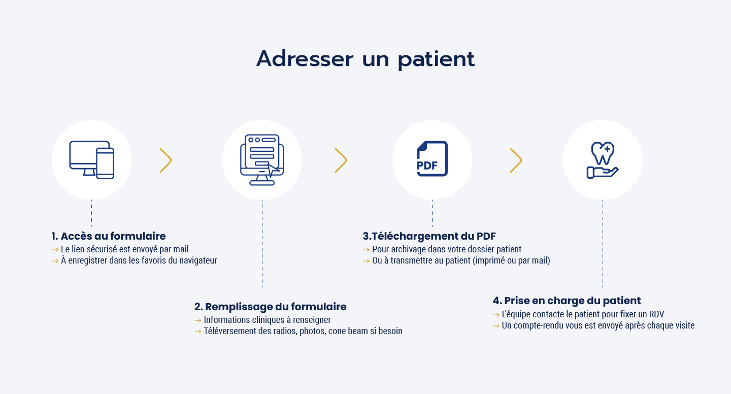 Adresser un patient à Pôle Endodontie 31